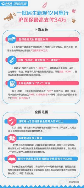 一批民生新规12月施行上海市医保最高支付34万
