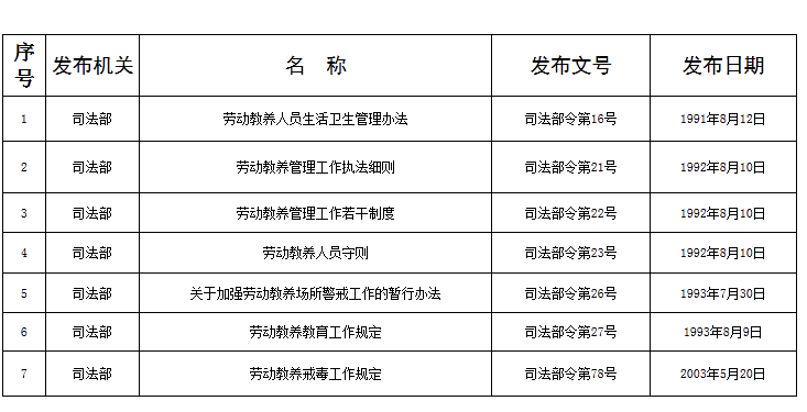 司法部废止7件有关劳动教养的部颁规章