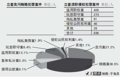 ɽ��ʡ���Ժȥ�������Ҫ��2105���ص㰸��13��