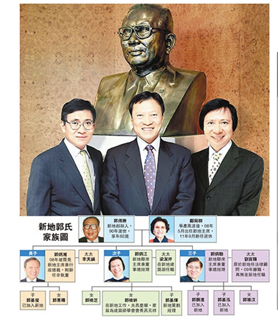 三兄弟均分新地股权 香港郭氏家族争产风波和气收场