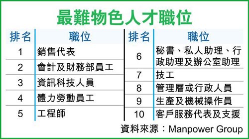 调查指香港逾半雇主请人难销售员最难聘