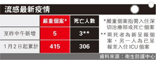 ������г�����Ű����3���ۼ�����306��