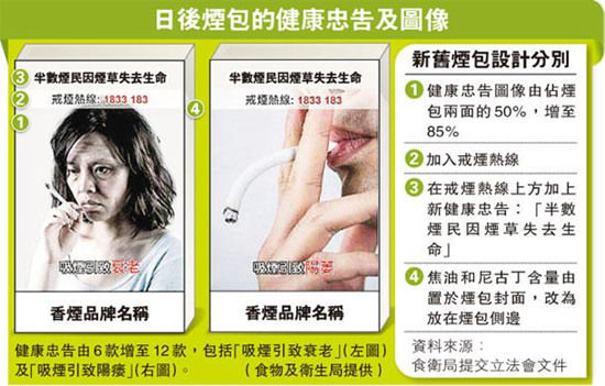 香港食卫局倡修例打击吸烟预计新例明年初实施