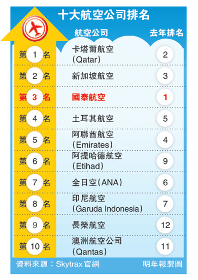 2015全球最佳航空公司奖香港国泰失榜首跌至第三