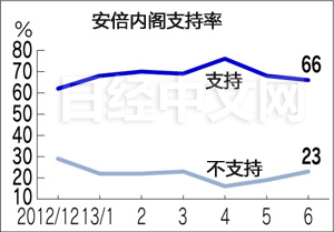 ����ư����ڸ�֧����66%���������������½�