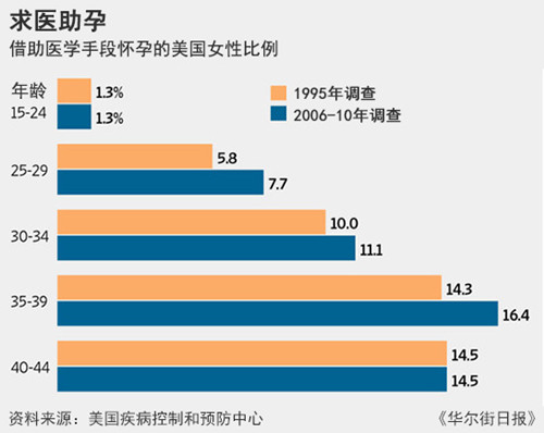 调查称美国女性生育年龄推迟求医助孕增多(图)