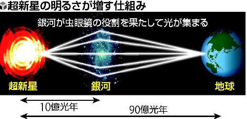 日研究发现引力透镜效应下超新星亮度可达30倍