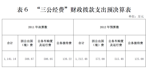 ����ʳҩ���ȥ������֧��1141���򹫳���508��