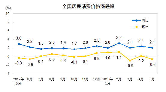 统计局:5月份全国居民消费价格总水平同比涨2.1%