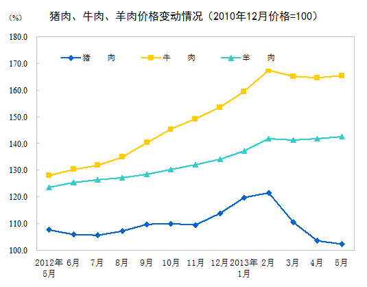 统计局:5月食品价格同比涨3.2%猪肉降价4.9%