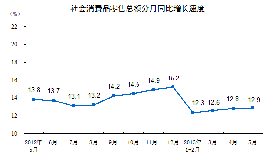 5月社会消费品零售总额18886亿同比增12.9%
