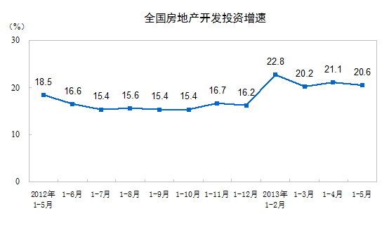 ͳ�ƾ֣�1-5�·�ȫ�����ز�����Ͷ��ͬ����20.6%