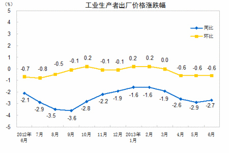 统计局:上半年工业生产者出厂价格同比下降2.2%