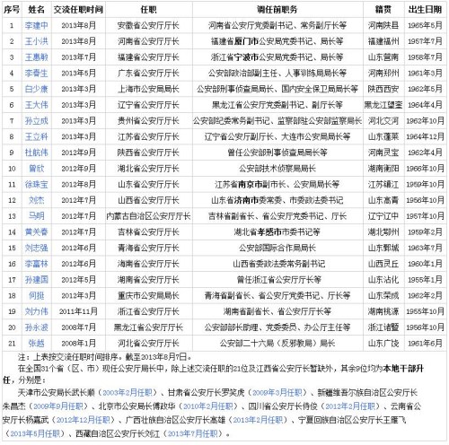 全国21位公安厅长交流任职5人从市转省厅(图)