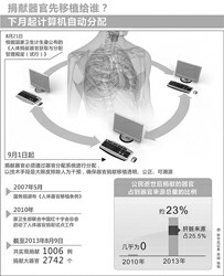 9月1日起捐献器官移植由计算机强制分配
