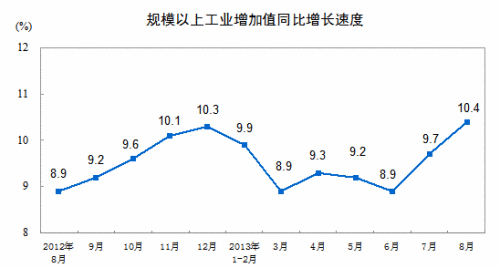 统计局:8月规模以上工业增加值同比增长10.4%
