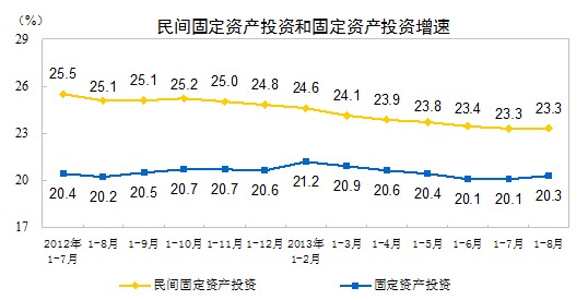 统计局:1-8月全国民间固定资产投资同比增23.3%