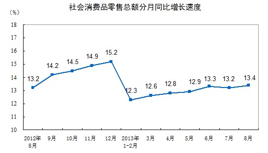 统计局:8月份社会消费品零售总额18886亿元