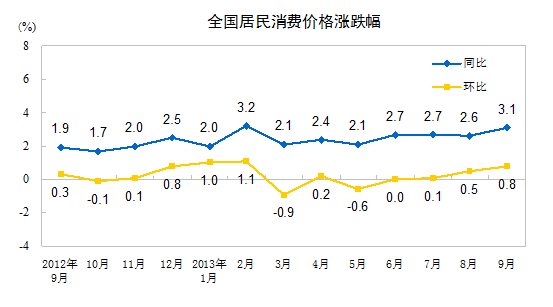 9月居民消费价格总水平同比上涨3.1%超市场预期