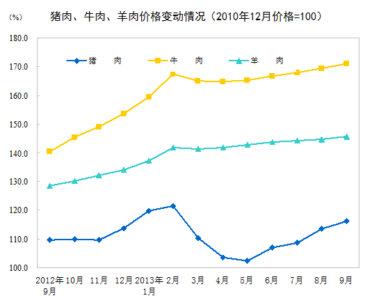 9��CPI��7�����¸߽��켰�ֺ���ʳƷ�Ǽ۽϶�