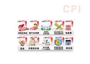 ����10�·�CPIͬ������3.0%����۸���������