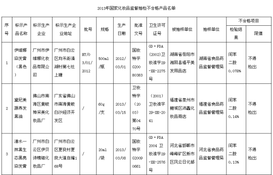 �ٷ�ͨ��2013�껯ױƷ�������6����Ʒ���ϸ�