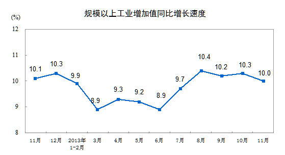 ͳ�ƾ֣�11�·ݹ�ģ���Ϲ�ҵ����ֵ����10.0%