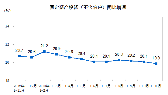 1-11�·�ȫ���̶��ʲ�Ͷ�ʣ�����ũ��������19.9%