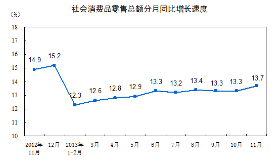 统计局:11月份社会消费品零售总额增长13.7%