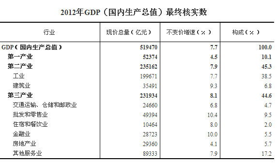 统计局最终核实2012年GDP增长7.7%总量519470亿
