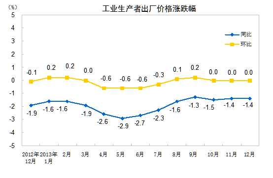 2013年全国工业生产者出厂价格同比下降1.9%