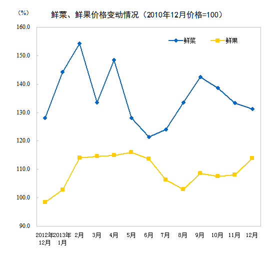 去年12月食品价格同比涨4.1%鲜果价格涨15.6%