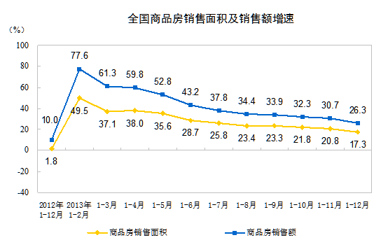 ͳ�ƾ֣�2013��ȫ����Ʒ�����������������17.3%