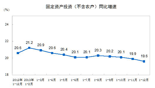 2013年全国固定资产投资增长19.6%增速继续回落