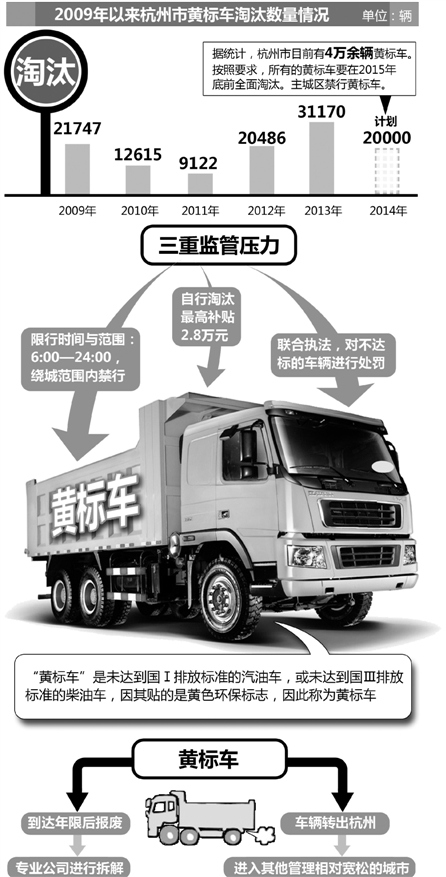杭州5年淘汰近10万辆黄标车人大代表追问去向