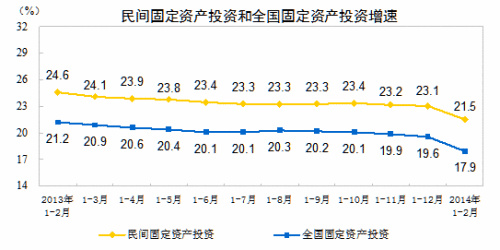 1-2�·�ȫ�����̶��ʲ�Ͷ������21.5%