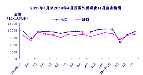 ǰ4������ó������ͬ�Ƚ�3.1%4�µ��½�����խ
