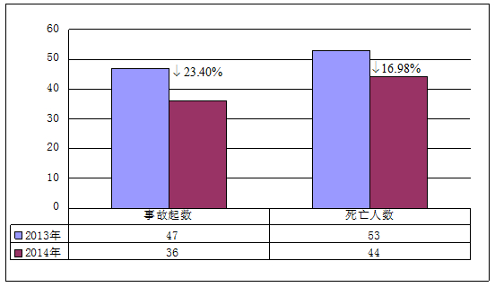 4月份全国共发生房屋市政工程事故36起死亡44人