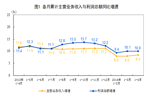 1-4月规模以上工业企业利润17628亿元同比增10%