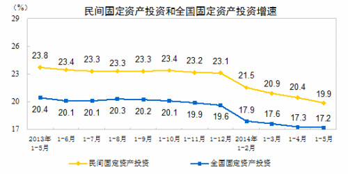 ͳ�ƾ֣�1-5�����̶��ʲ�Ͷ��ͬ������19.9%