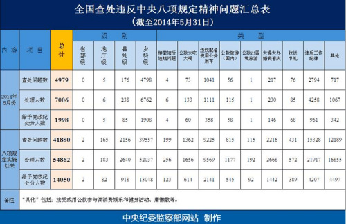 ȫ�����鴦Υ������涨����41880������5�����