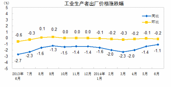 �ϰ��깤ҵ�����߳����۸�ͬ�Ƚ�1.8%6�½�1.1%