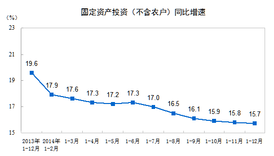 2014��ȫ���̶��ʲ�Ͷ����50����Ԫͬ����15.7%