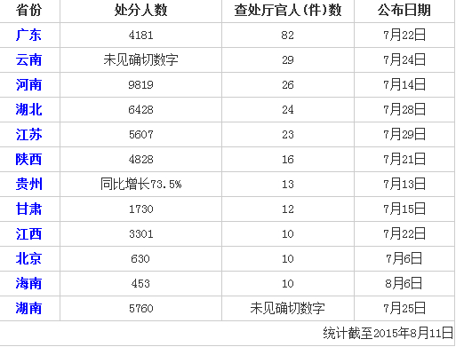 12ʡ�ϰ��귴���ɼ�����200�����������㶫���