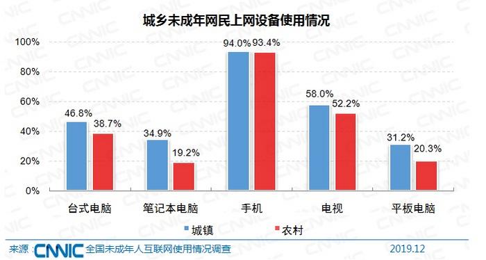 74%的未成年网民有自己的上网设备