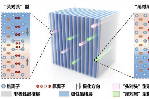中国团队发现铁电材料新结构 将助力极限密度人工智能器件开发