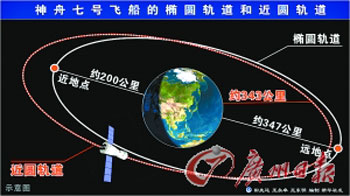 神舟七号飞船的椭圆轨道和近圆轨道.