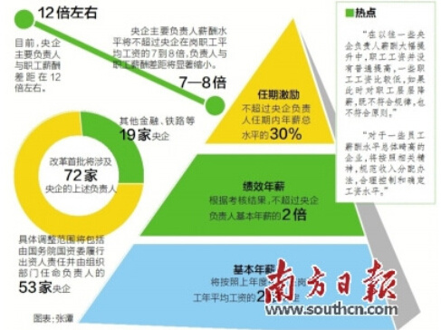 央企改革直面收入问题彰显决心与公正