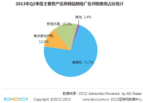 DCCI:Q2���ز������г��ѷ�������������ҵ����