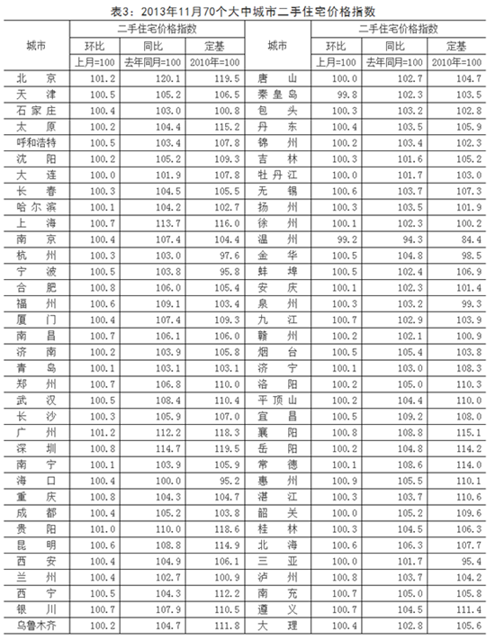 11月70城二手房价仅温州秦皇岛下降北京同比涨20%